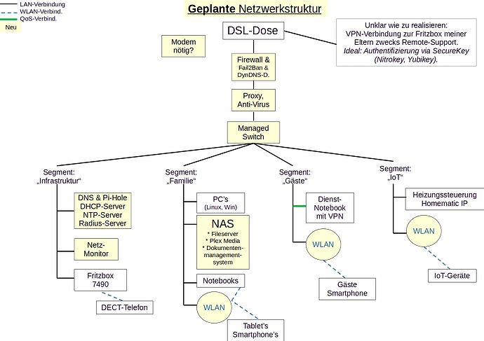 Netzwerk_aktuell_geplant_Struktur