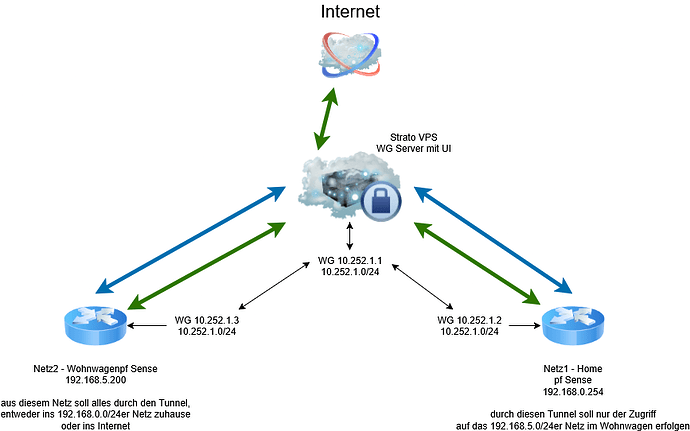 Wireguard S2S.drawio
