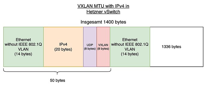Diverse_MTU-Hetzner_vSwitch_VXLAN_MTU_IPv4