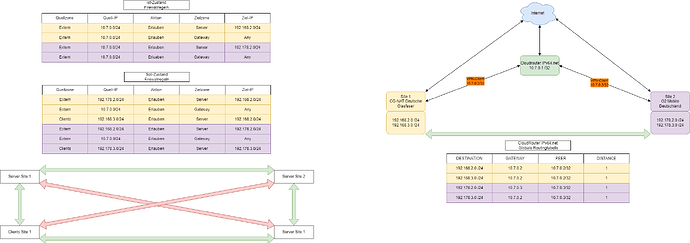 Verbindungsdarstellung