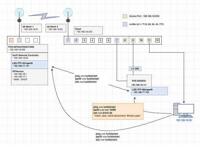 vlan777-setup