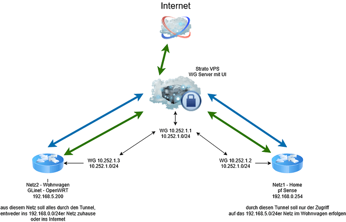 Wireguard S2S